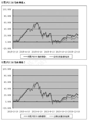 华夏沪深300指数增强型证券投资基金2015第四