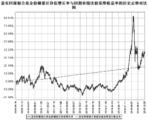 嘉实回报灵活配置混合型证券投资基金2015第