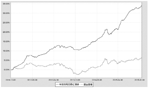 华安信用四季红债券型证券投资基金2015第四