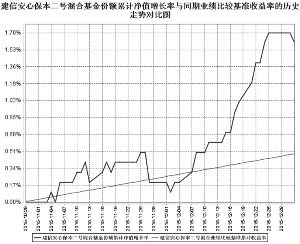 建信安心保本二号混合型证券投资基金2015第
