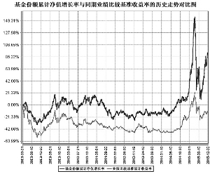 南方盛元红利混合型证券投资基金2015第四季