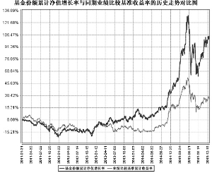 南方优选成长混合型证券投资基金2015第四季