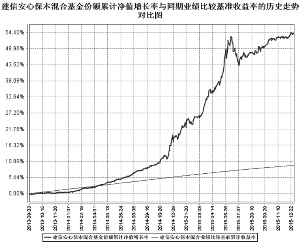 建信安心保本混合型证券投资基金2015第四季