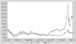 易方达科讯混合型证券投资基金2015第四季度