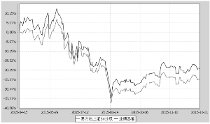 易方达上证50指数分级证券投资基金2015第四