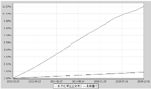 易方达保证金收益货币市场基金2015第四季度