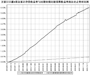 万家日日薪货币市场证券投资基金2015第四季