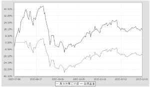 易方达军工指数分级证券投资基金2015第四季