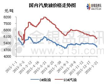 金银岛:国际油价无力回天 汽柴行情不容乐观