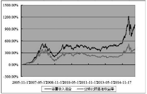 华夏收入混合型证券投资基金2015第四季度报