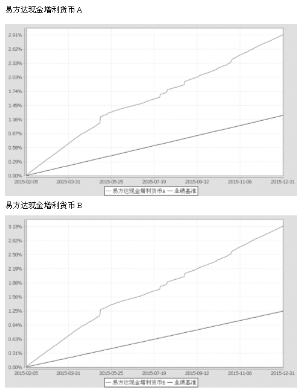 易方达现金增利货币市场基金2015第四季度报