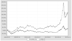 中银动态策略混合型证券投资基金2015第四季