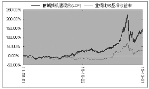 信诚新机遇混合型证券投资基金(LOF)2015第四