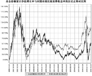 益民红利成长混合型证券投资基金2015第四季