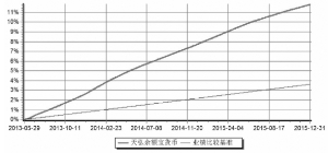 天弘余额宝货币市场基金2015第四季度报告