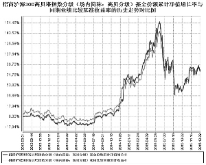 招商沪深300高贝塔指数分级证券投资基金201