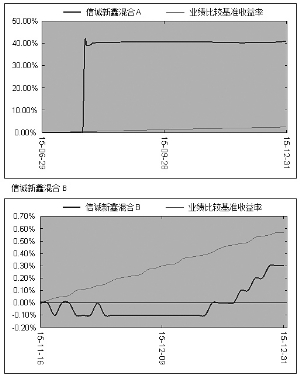 信诚新鑫回报灵活配置混合型证券投资基金20