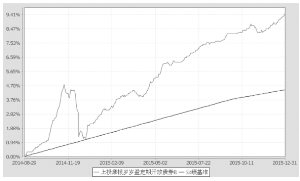 上投摩根岁岁盈定期开放债券型证券投资基金2