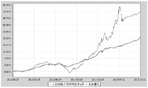 上投摩根分红添利债券型证券投资基金2015第