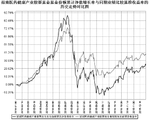 招商医药健康产业股票型证券投资基金2015第