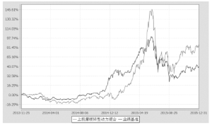 上投摩根转型动力灵活配置混合型证券投资基金