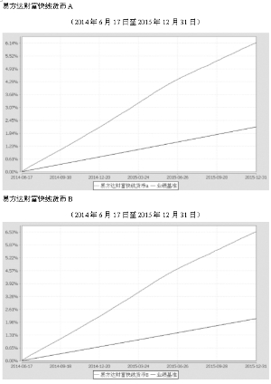 易方达财富快线货币市场基金2015第四季度报