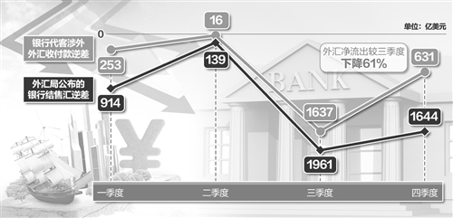 国家外汇局表示跨境资金流动风险可控:外汇储