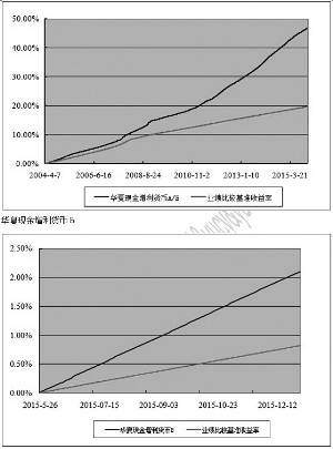 华夏现金增利证券投资基金2015第四季度报告