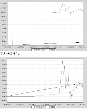 易方达瑞享灵活配置混合型证券投资基金2015