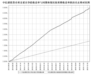 中信建投货币市场基金2015第四季度报告