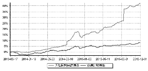 天弘同利分级债券型证券投资基金2015第四季