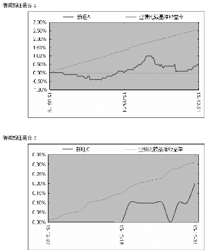 信诚新旺回报灵活配置混合型证券投资基金(LO