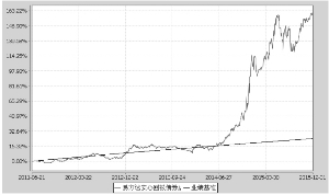 易方达安心回报债券型证券投资基金2015第四