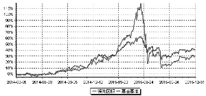 英大领先回报混合型发起式证券投资基金2015