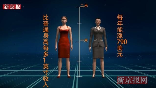 3D:经济学家告诉你 的颜值值多少钱?