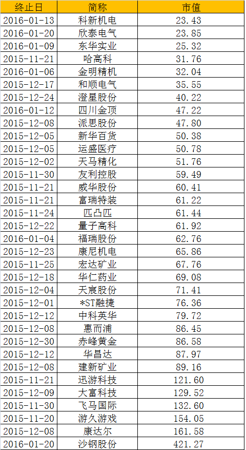 重组失败概念崛起 35股后续重组预期高(名单)