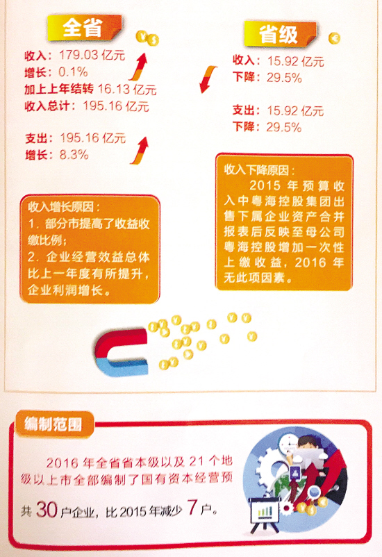 省级行政经费预算比去年多了50亿?