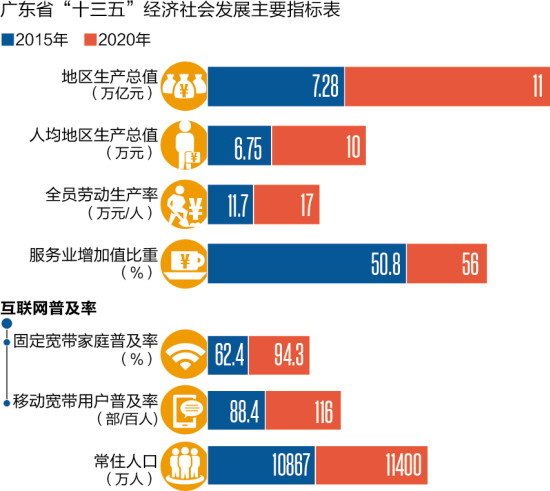 2016年广东GDP增速目标7%~7.5% 2018年率