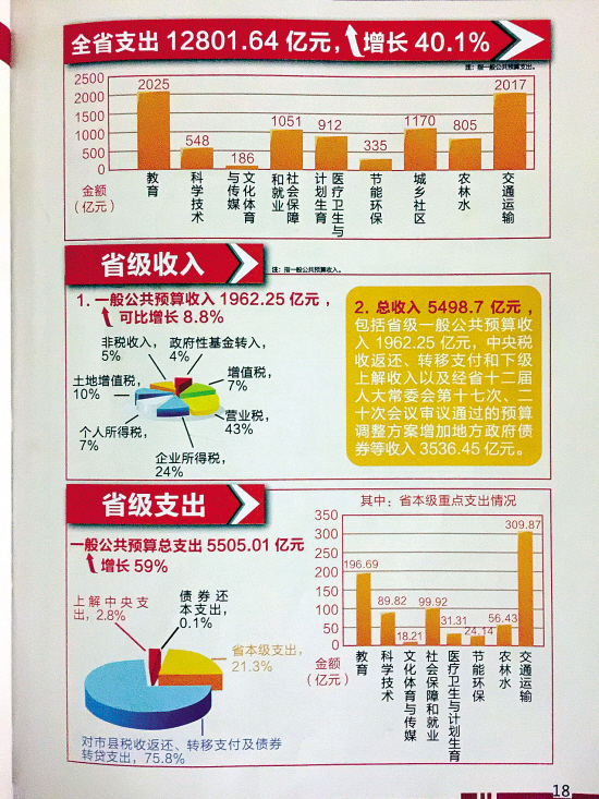 省级行政经费预算比去年多了50亿?