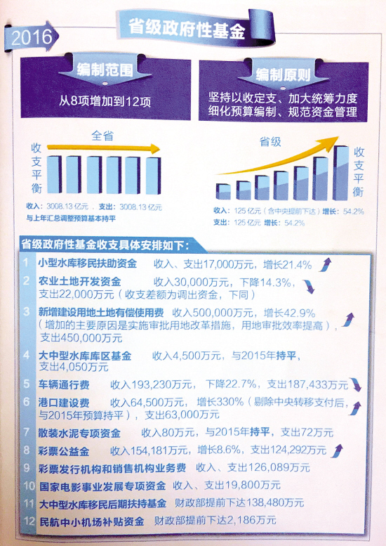 省级行政经费预算比去年多了50亿?