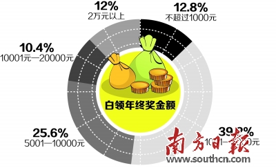 逾半深圳白领年终奖不足5000元