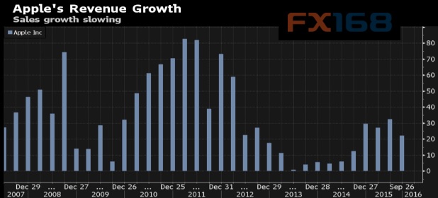 美联储决议来袭美股开盘重挫 苹果波音股价大