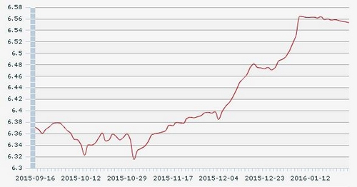 人民币对美元汇率中间价:1美元对人民币6.553