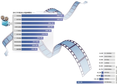基金2015上演盈亏反转大片