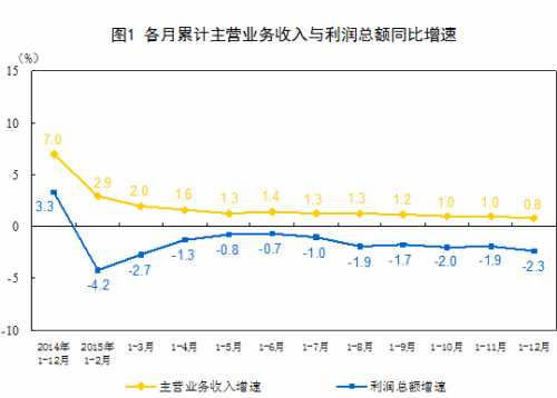 2015年规模工业企业利润降2.3% 多年来首次下