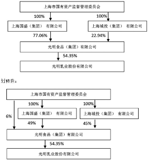 光明乳业股份有限公司关于股东光明食品(集团