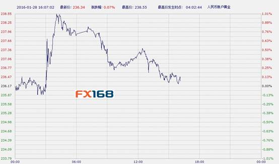 中国工商银行纸黄金周四午后基本走平(图)