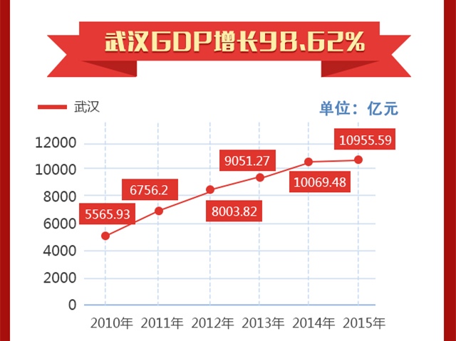 [2016湖北两会]十二五湖北88%地市州增长率