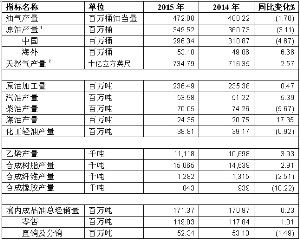 中国石油化工股份有限公司2015年生产经营业