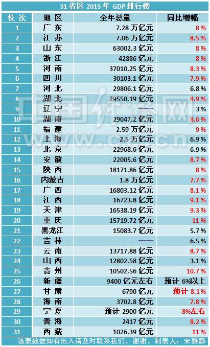 31省份GDP排行榜出炉 辽宁山西增速垫底|GD